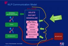 NLP Theory of Communication